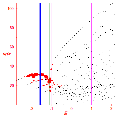 Peres lattice <N>